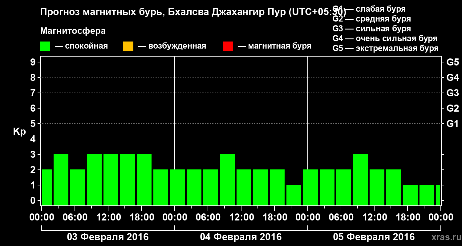 Прогноз геомагнитного индекса&nbsp;Kp