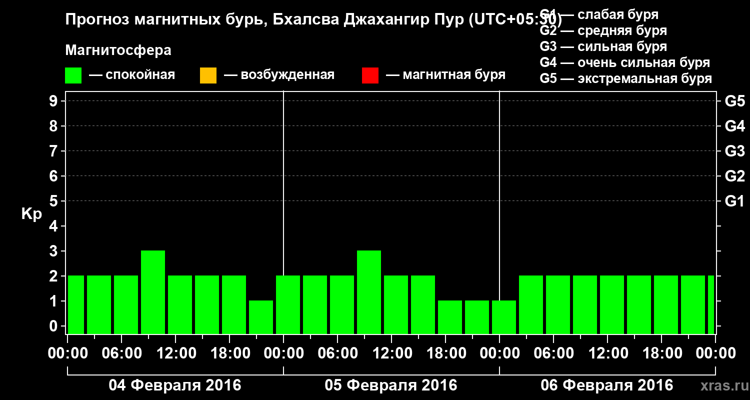 Прогноз геомагнитного индекса&nbsp;Kp
