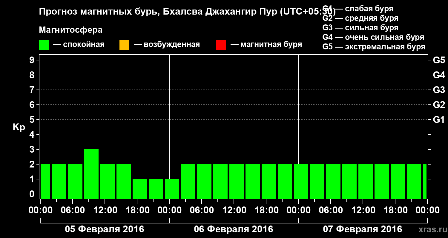 Прогноз геомагнитного индекса&nbsp;Kp
