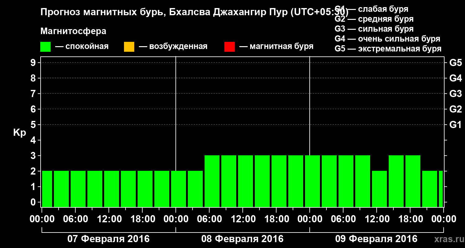 Прогноз геомагнитного индекса&nbsp;Kp