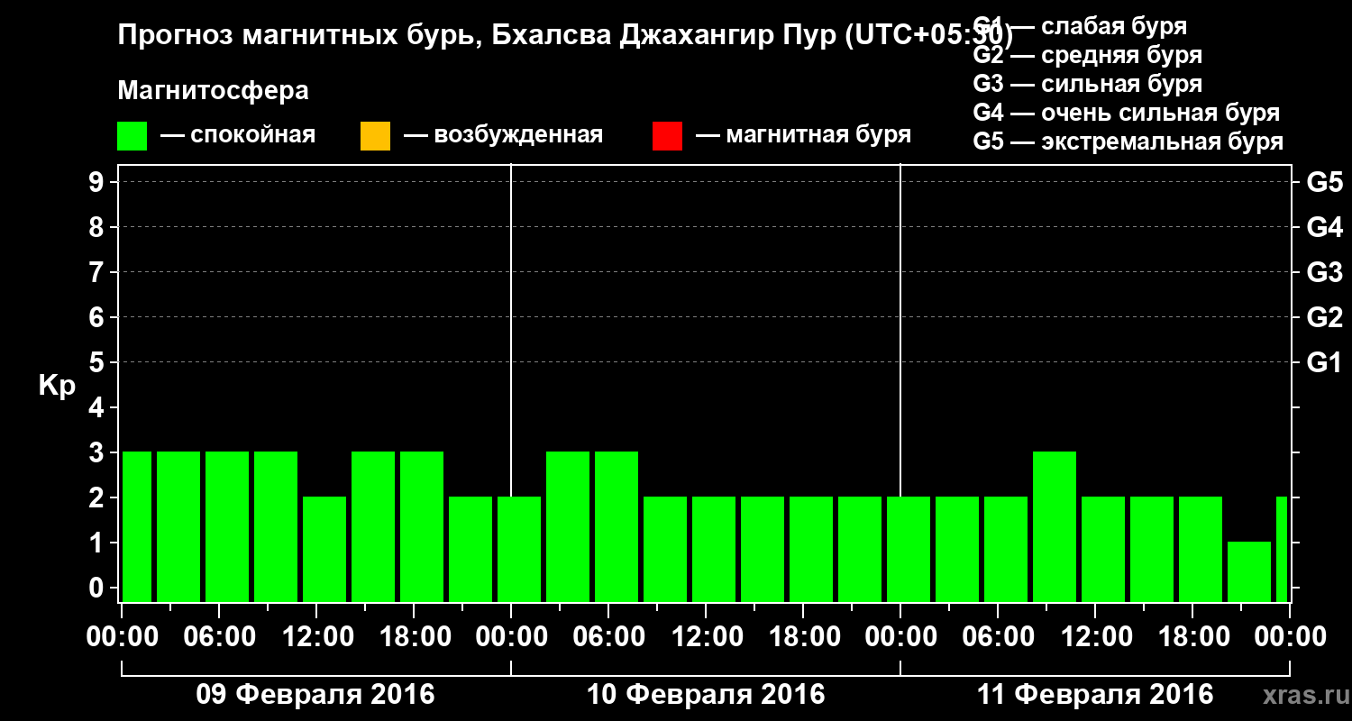 Прогноз геомагнитного индекса&nbsp;Kp