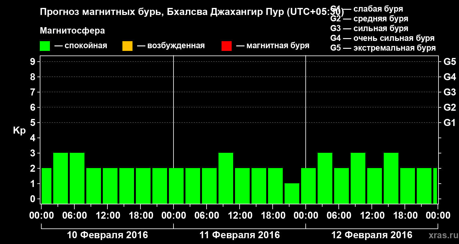 Прогноз геомагнитного индекса&nbsp;Kp