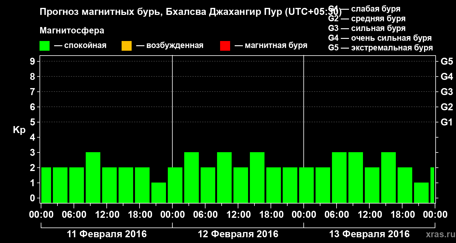 Прогноз геомагнитного индекса&nbsp;Kp