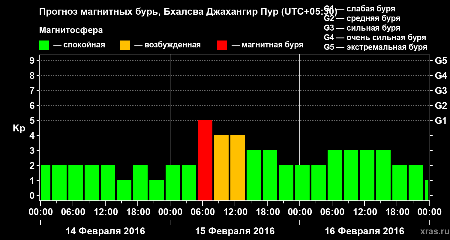 Прогноз геомагнитного индекса&nbsp;Kp