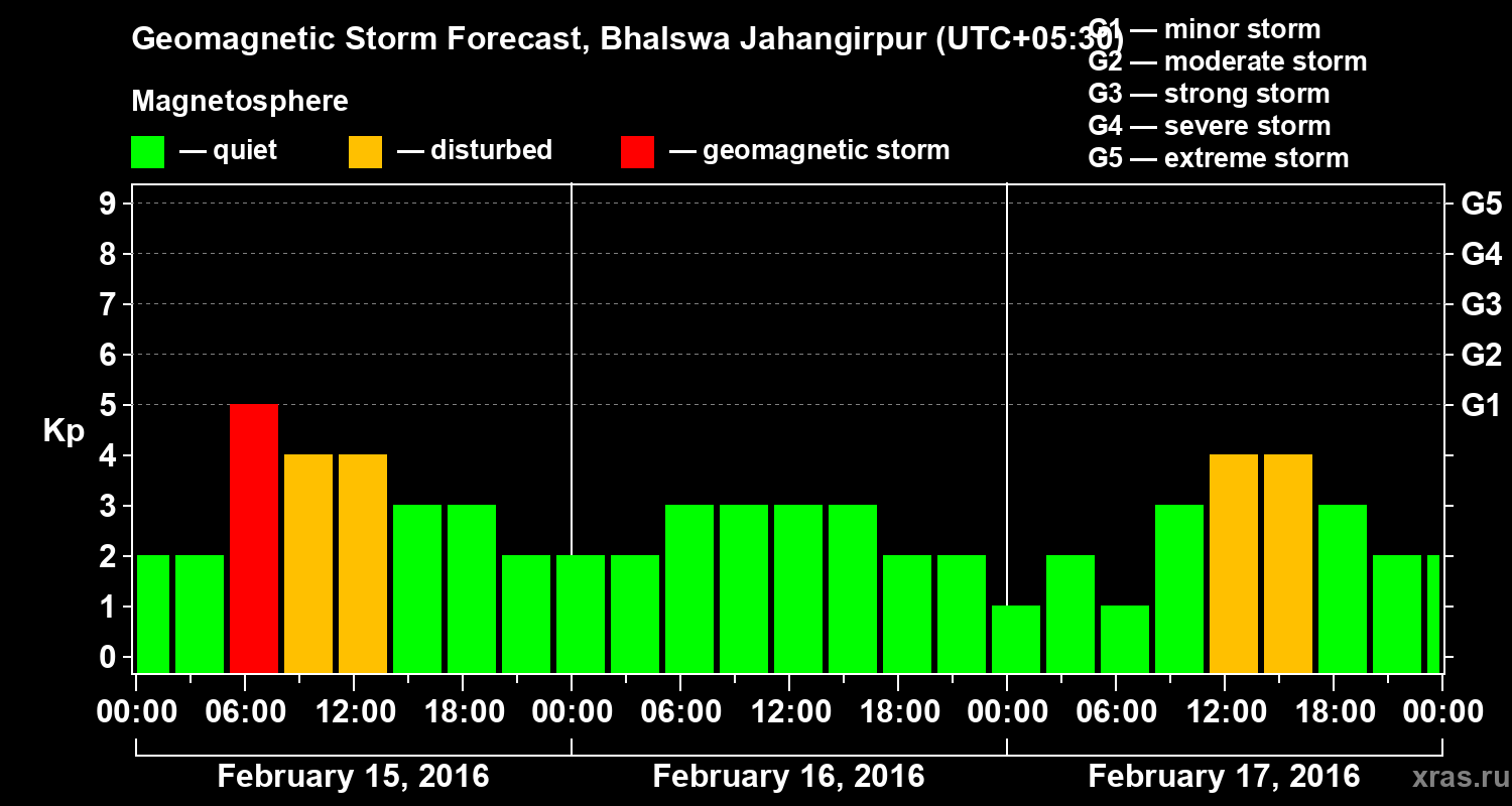 Forecast of the geomagnetic index&nbsp;Kp