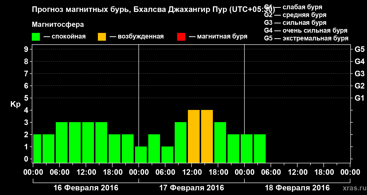 Прогноз геомагнитного индекса&nbsp;Kp