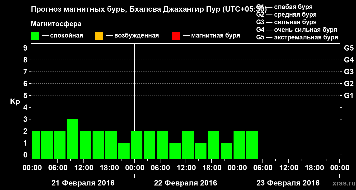 Прогноз геомагнитного индекса&nbsp;Kp