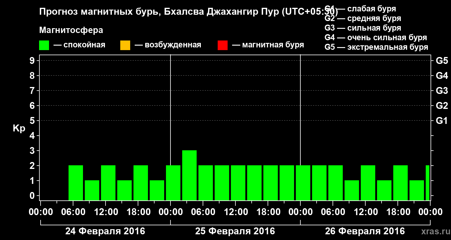 Прогноз геомагнитного индекса&nbsp;Kp
