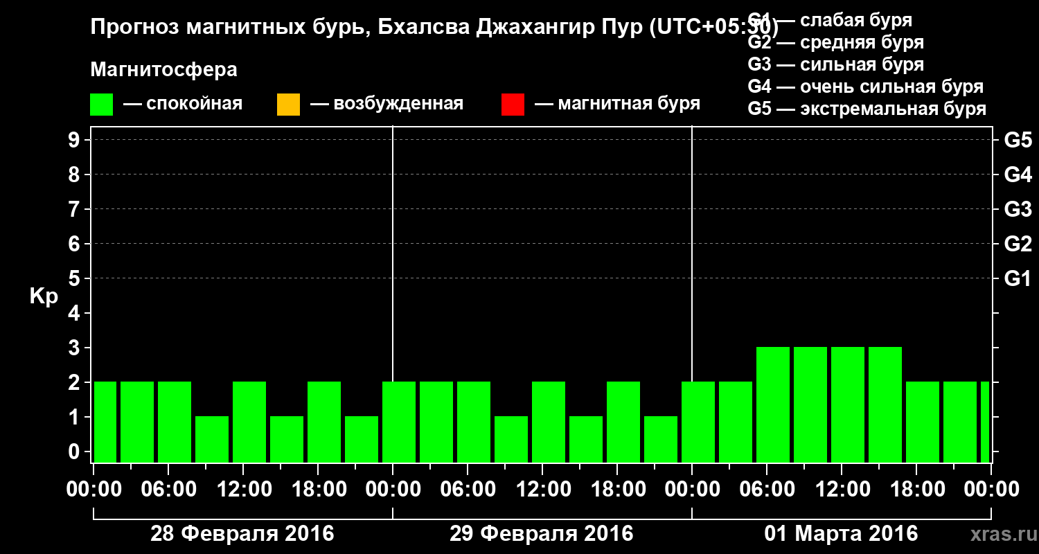 Прогноз геомагнитного индекса&nbsp;Kp