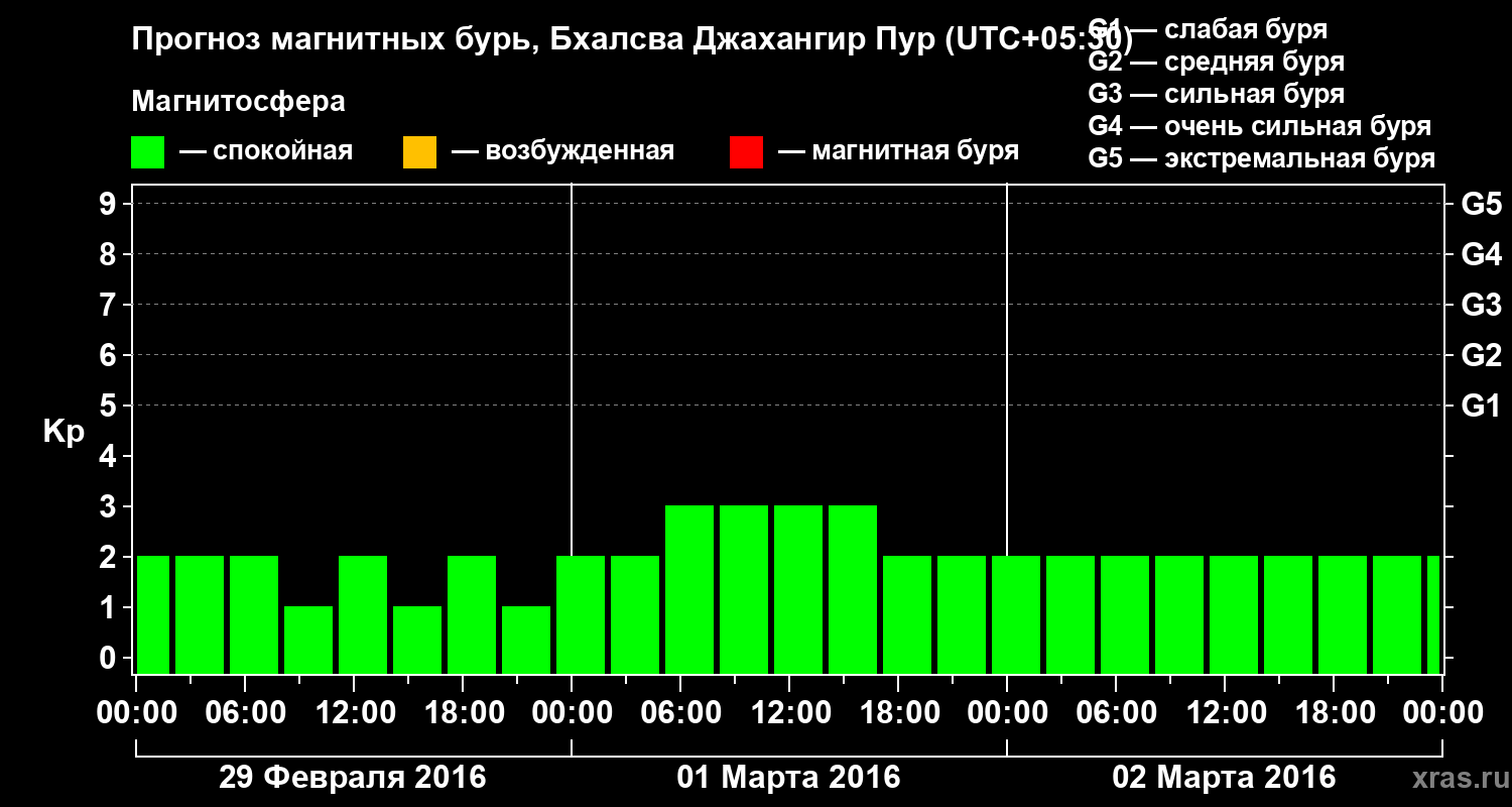 Прогноз геомагнитного индекса&nbsp;Kp