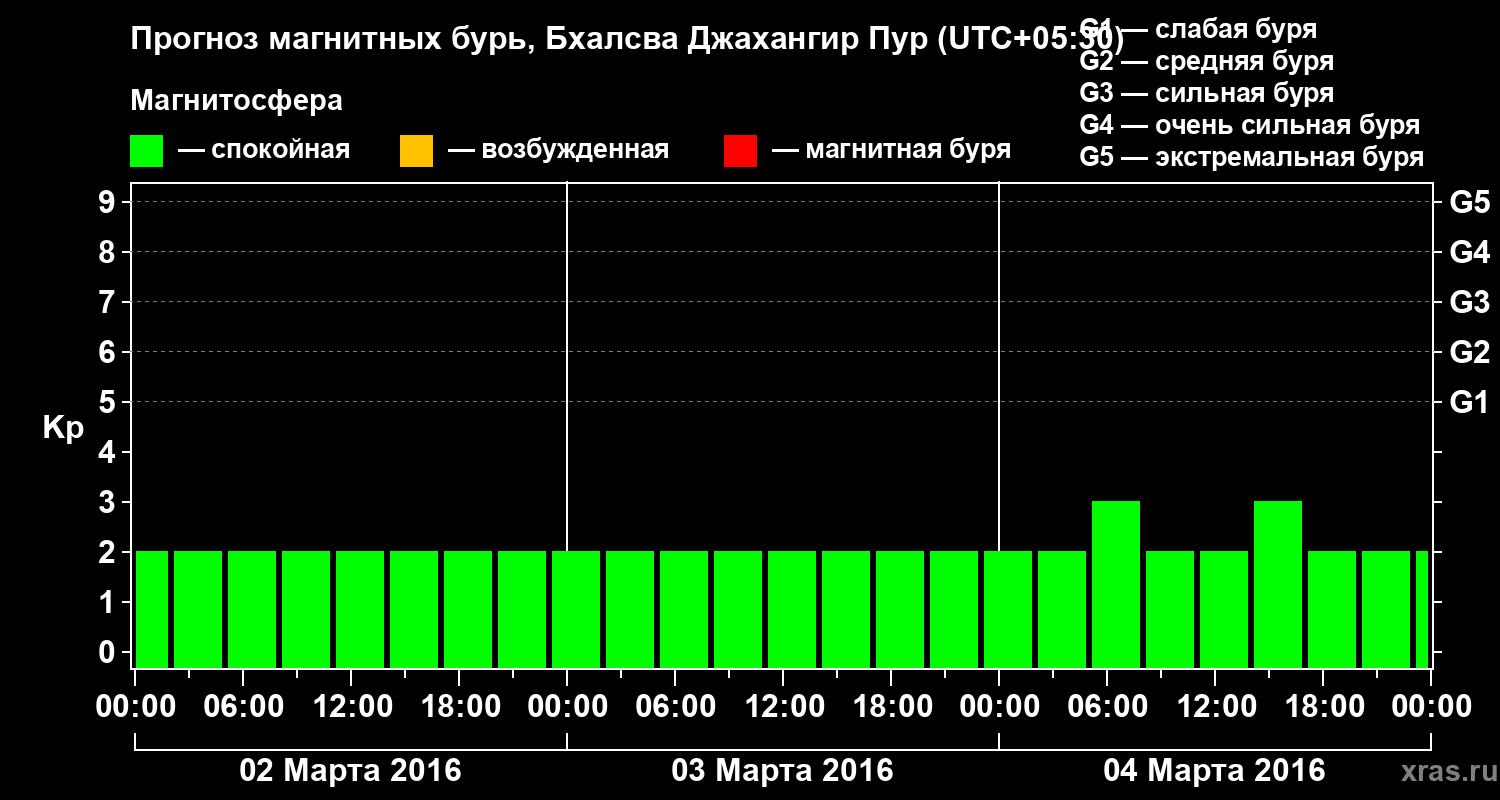 Прогноз геомагнитного индекса&nbsp;Kp
