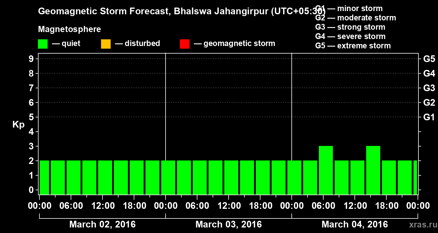 Forecast of the geomagnetic index&nbsp;Kp