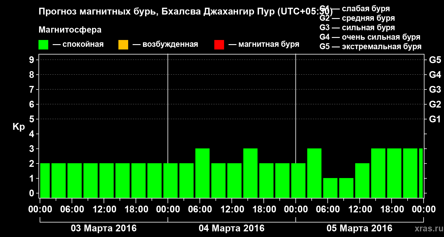 Прогноз геомагнитного индекса&nbsp;Kp