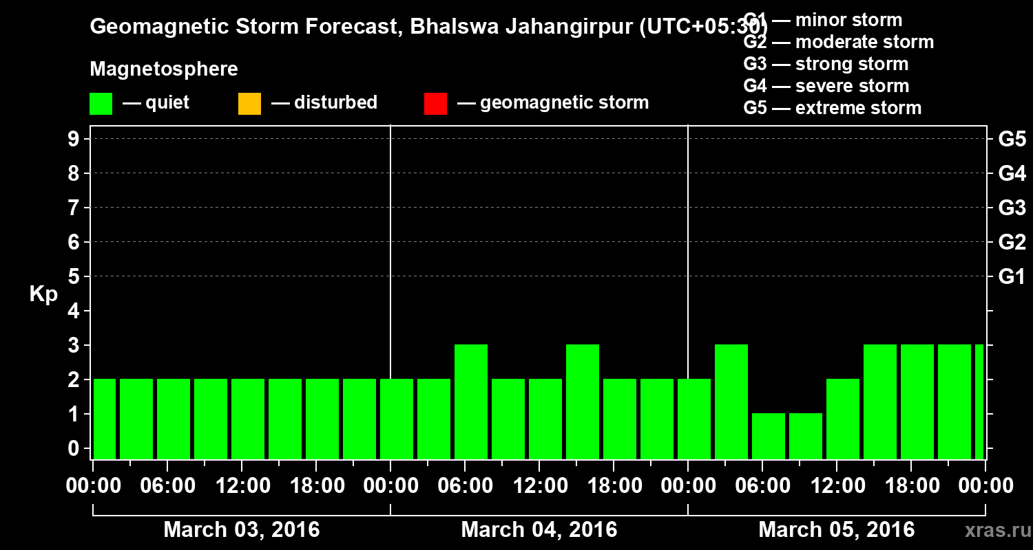 Forecast of the geomagnetic index&nbsp;Kp