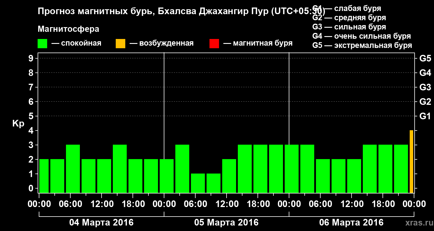 Прогноз геомагнитного индекса&nbsp;Kp