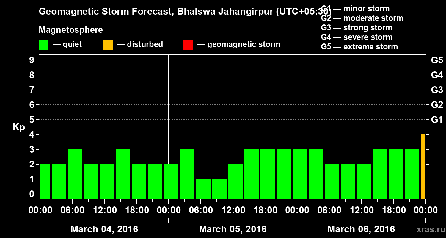 Forecast of the geomagnetic index&nbsp;Kp
