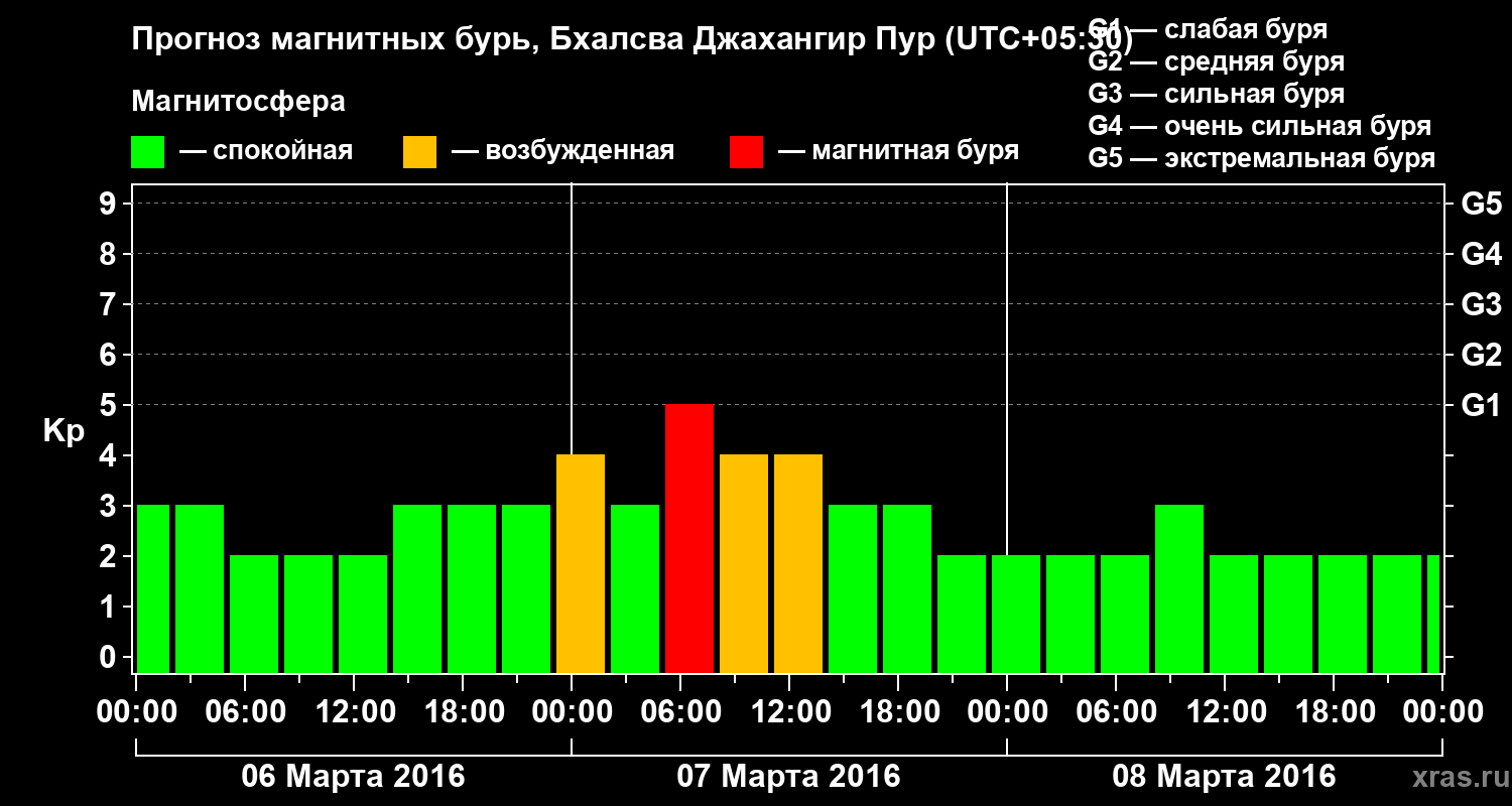 Прогноз геомагнитного индекса&nbsp;Kp