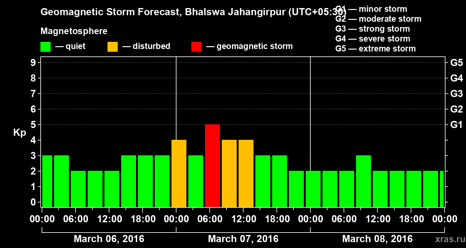 Forecast of the geomagnetic index&nbsp;Kp