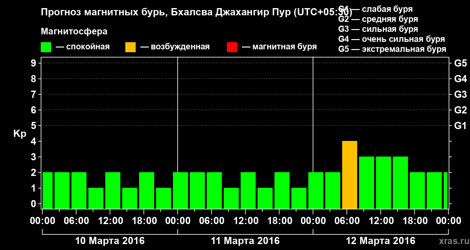 Прогноз геомагнитного индекса&nbsp;Kp