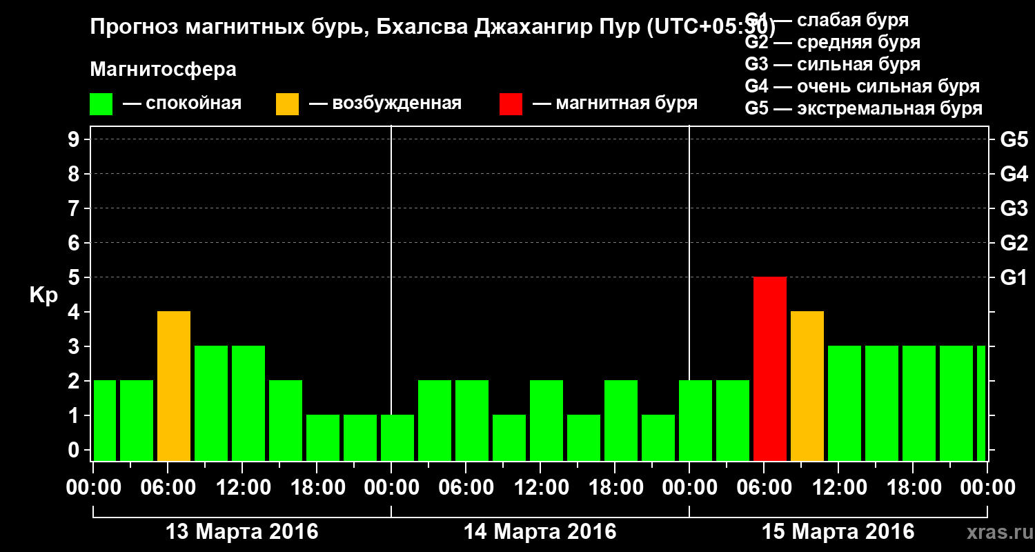 Прогноз геомагнитного индекса&nbsp;Kp