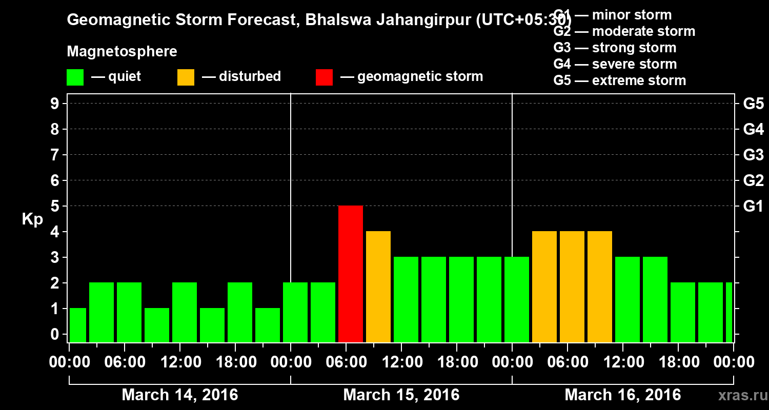 Forecast of the geomagnetic index&nbsp;Kp