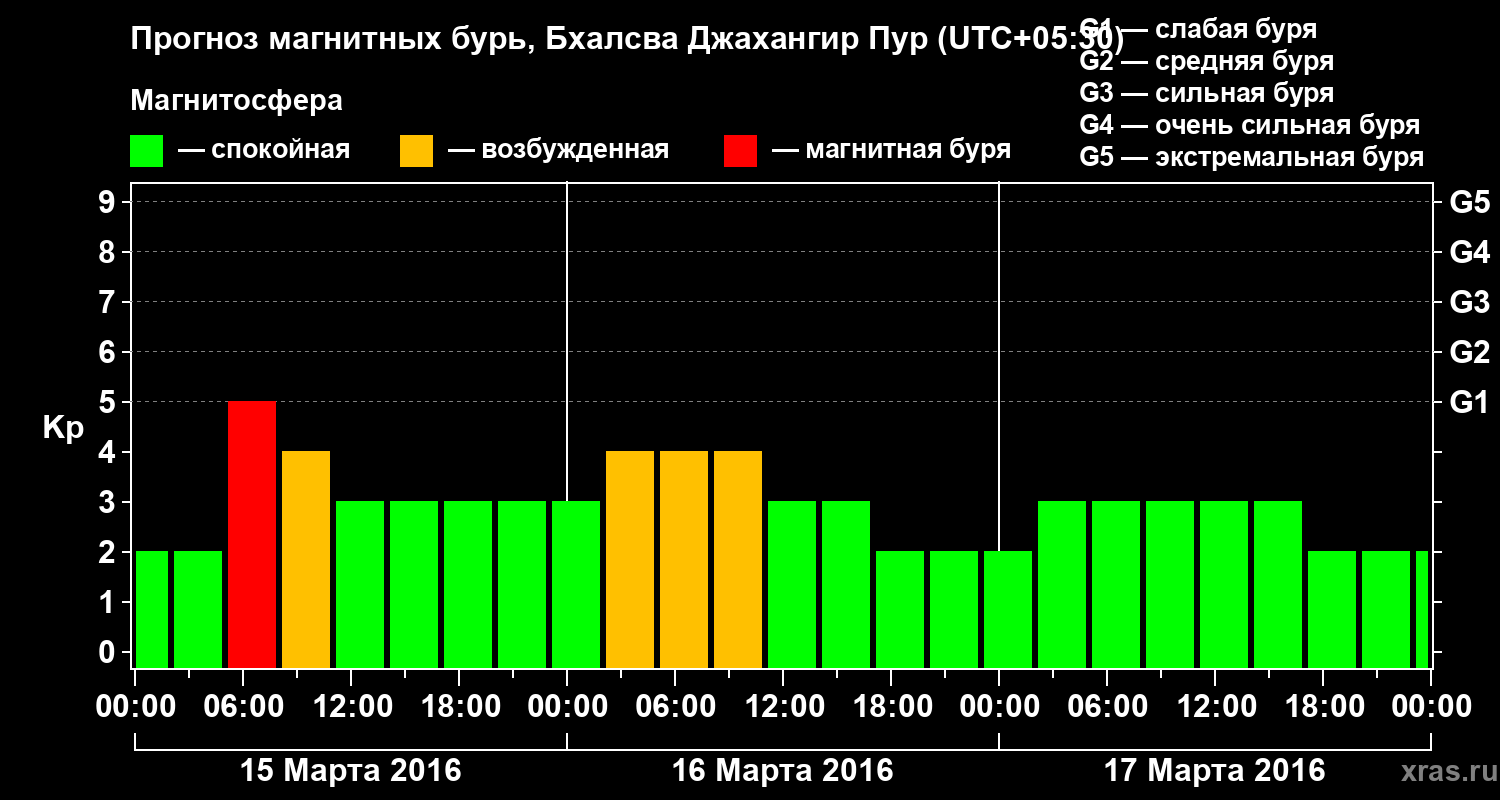 Прогноз геомагнитного индекса&nbsp;Kp