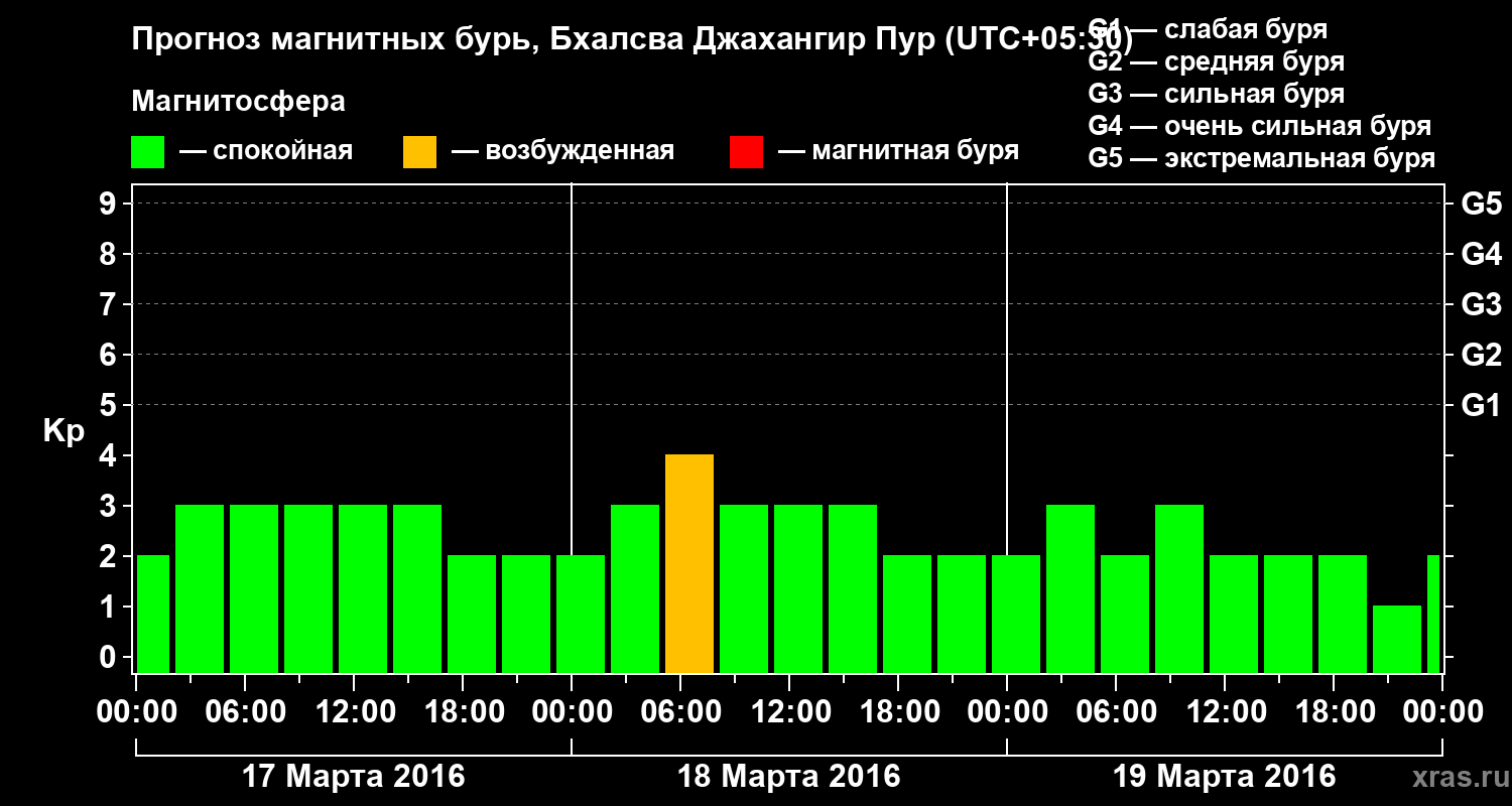 Прогноз геомагнитного индекса&nbsp;Kp