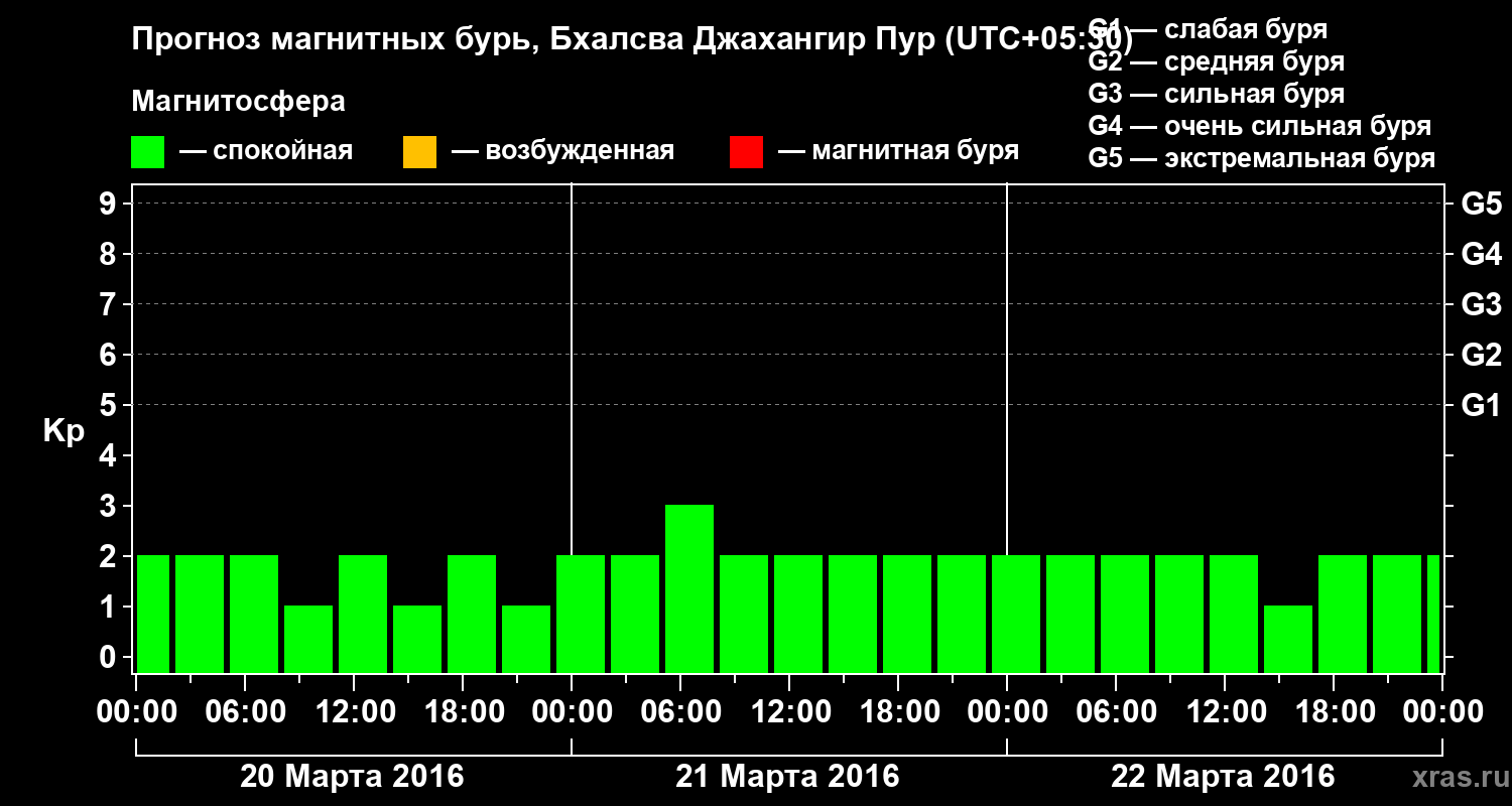 Прогноз геомагнитного индекса&nbsp;Kp