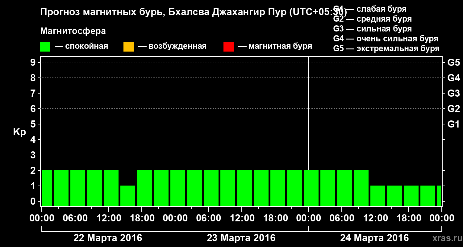 Прогноз геомагнитного индекса&nbsp;Kp