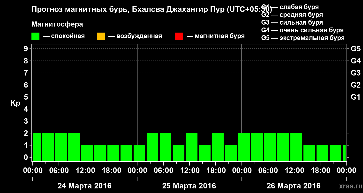 Прогноз геомагнитного индекса&nbsp;Kp