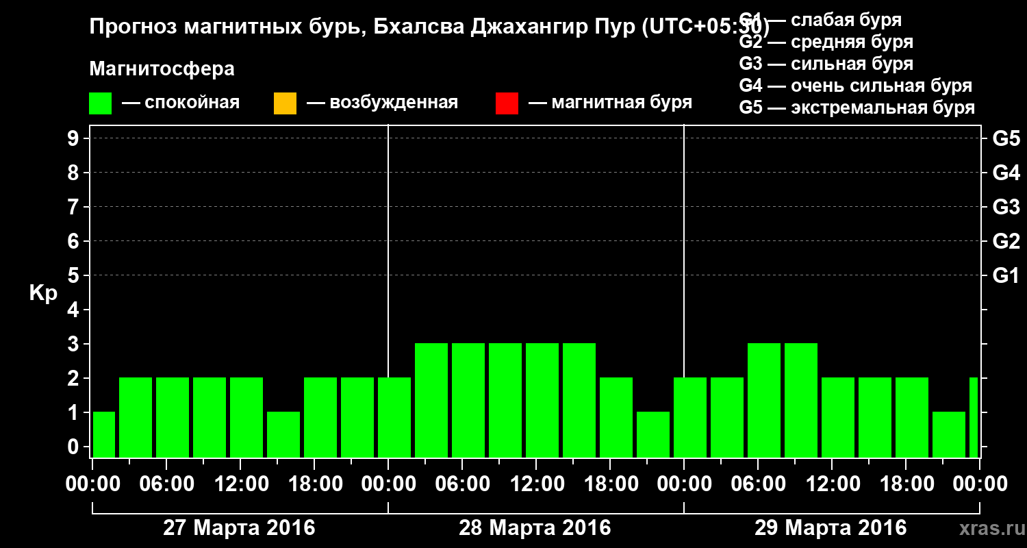 Прогноз геомагнитного индекса&nbsp;Kp