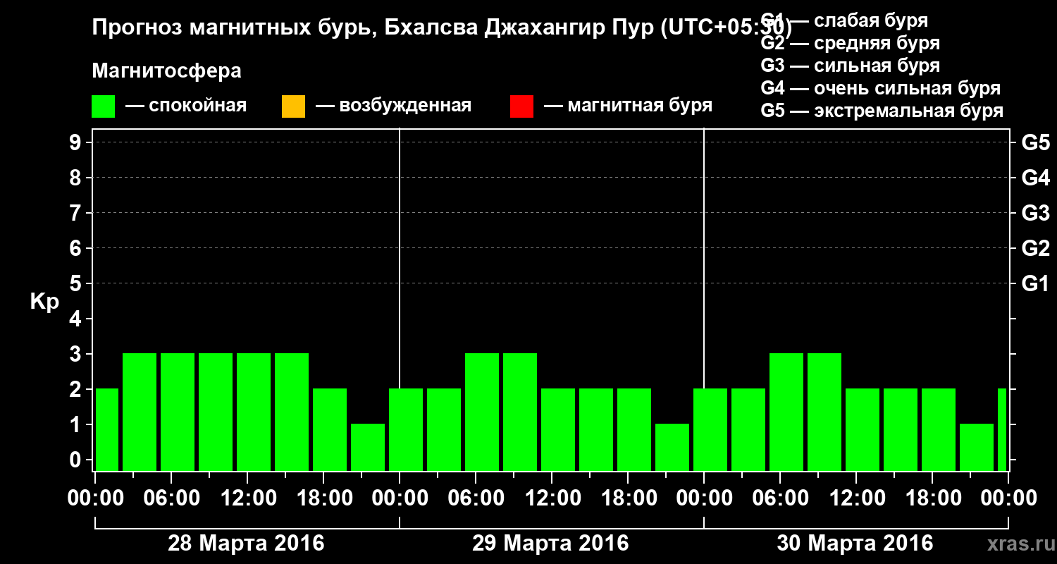 Прогноз геомагнитного индекса&nbsp;Kp