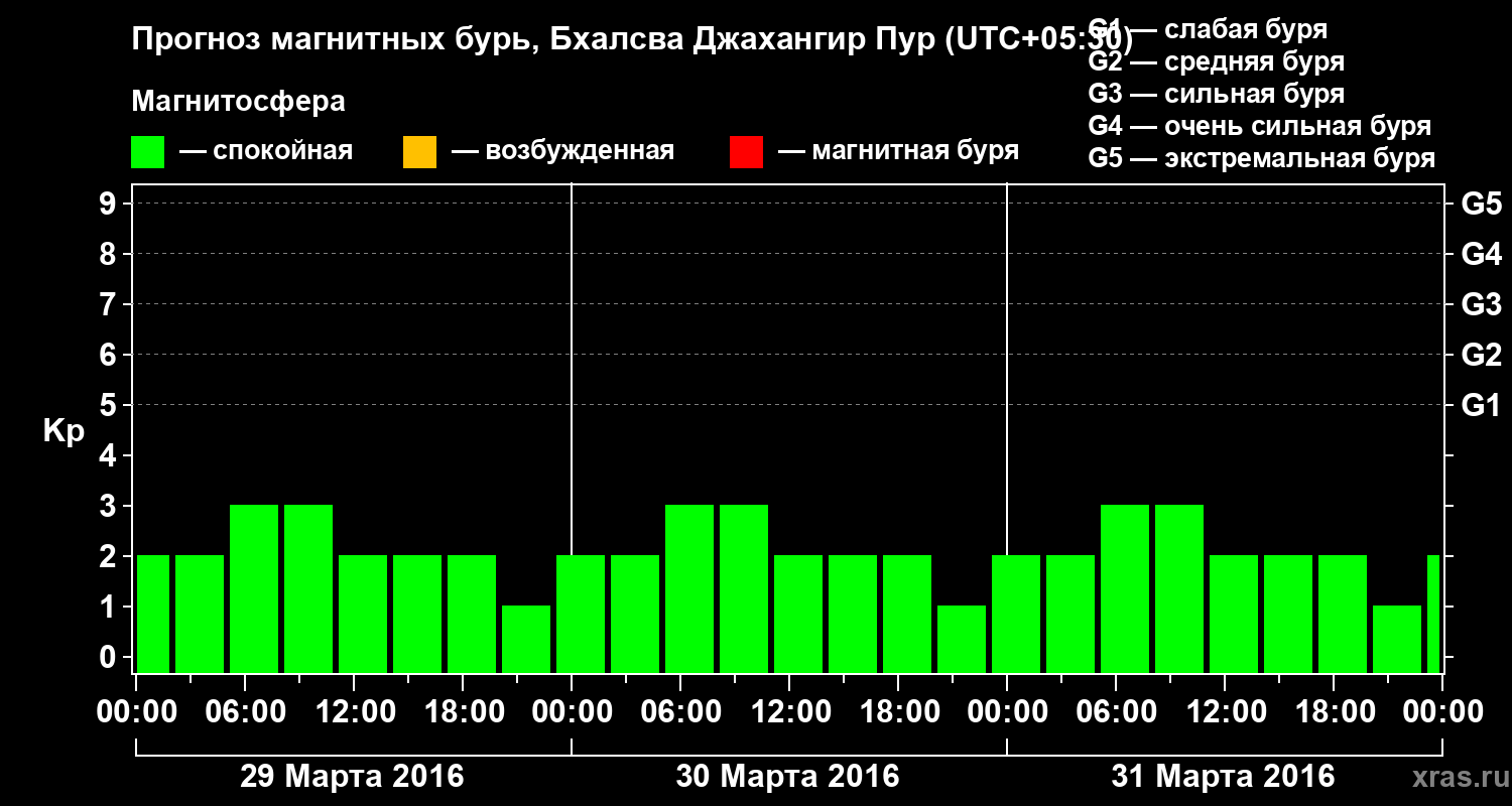 Прогноз геомагнитного индекса&nbsp;Kp