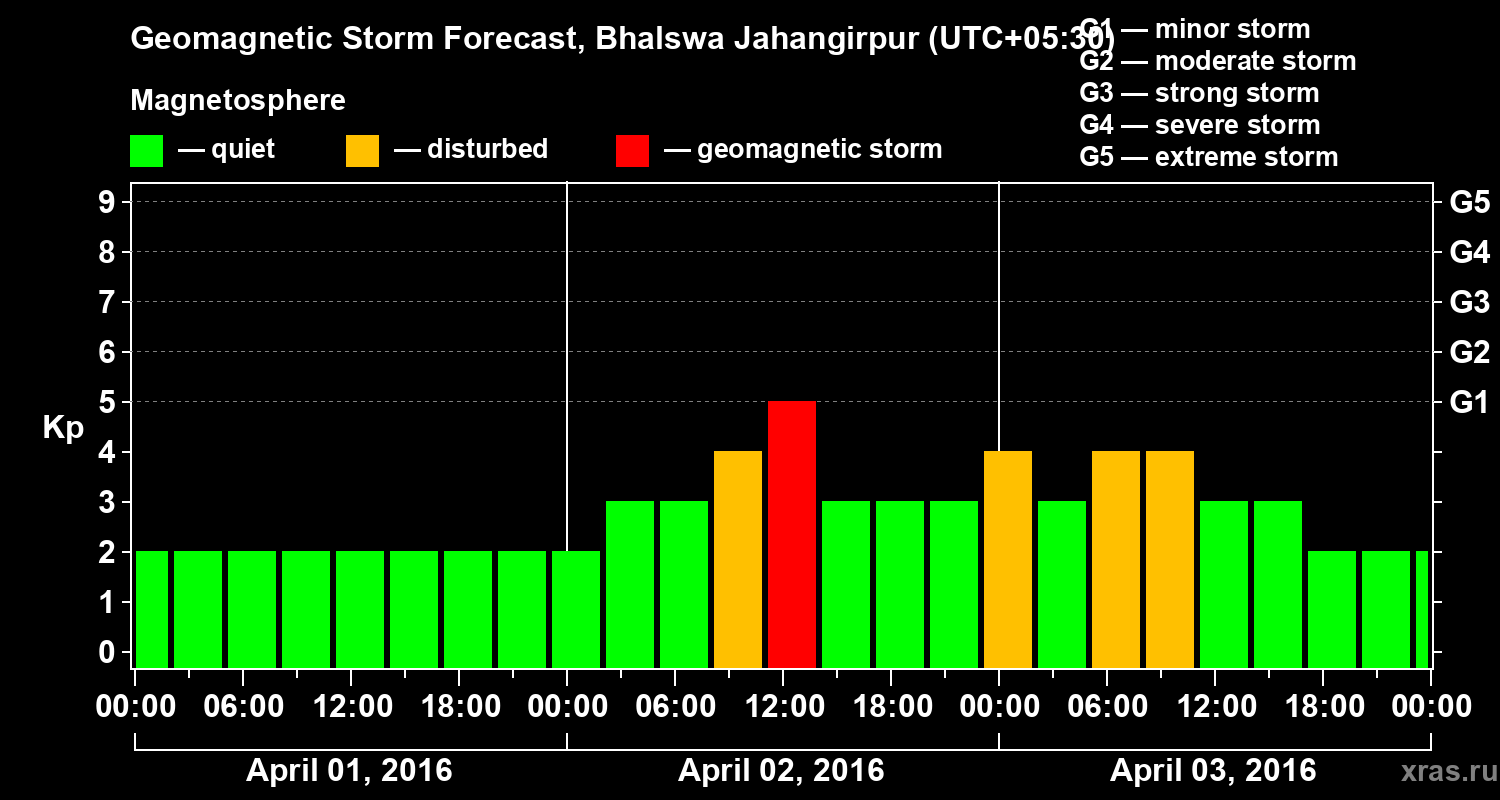 Forecast of the geomagnetic index&nbsp;Kp