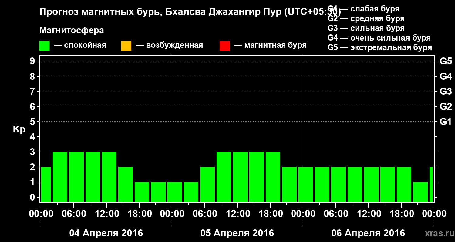 Прогноз геомагнитного индекса&nbsp;Kp