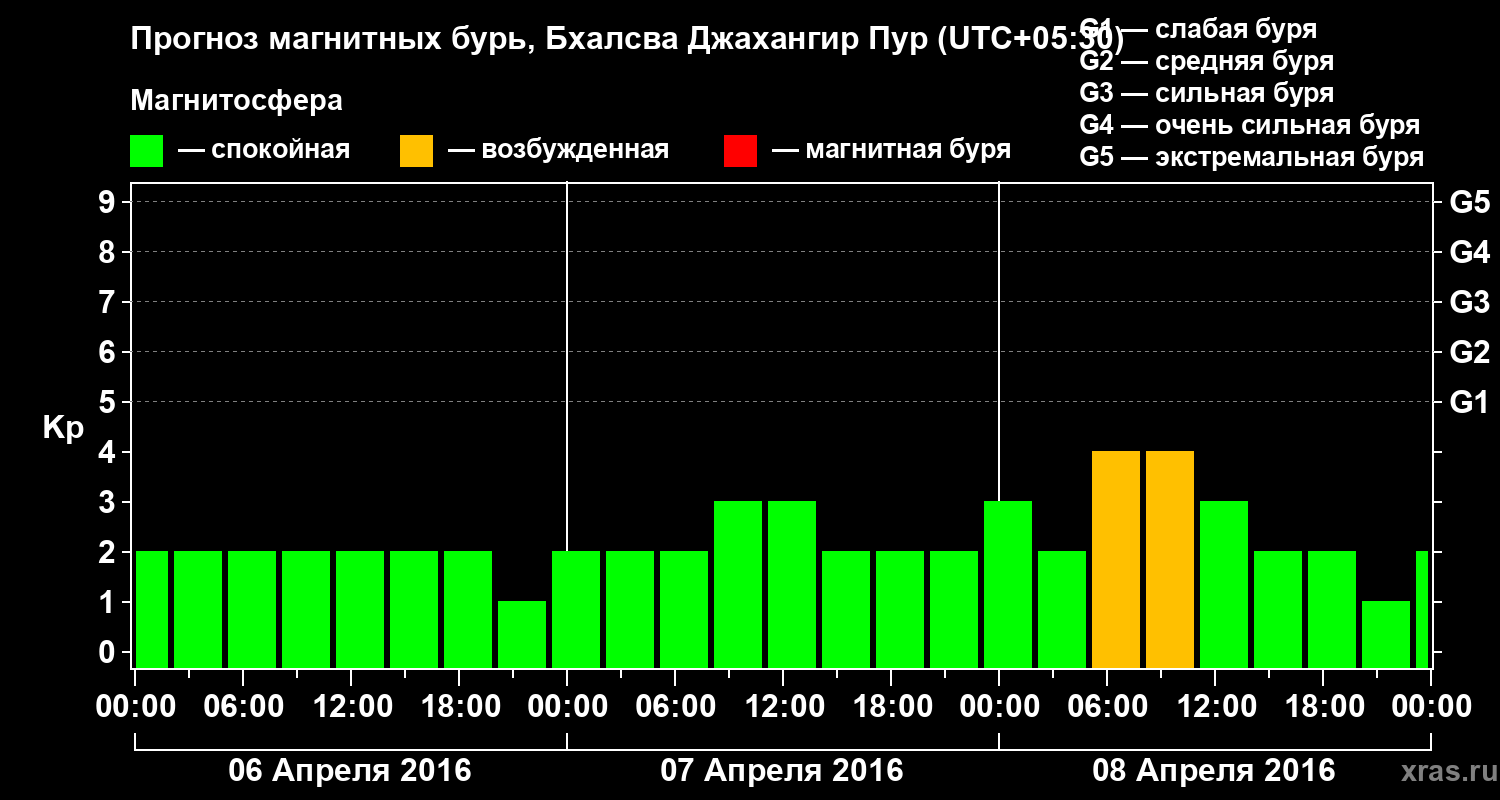 Прогноз геомагнитного индекса&nbsp;Kp