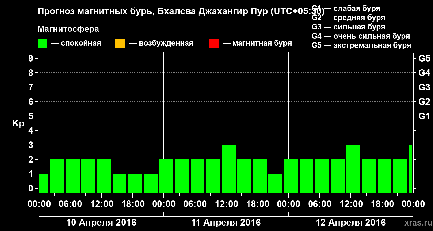 Прогноз геомагнитного индекса&nbsp;Kp
