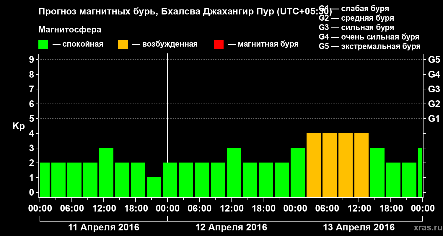 Прогноз геомагнитного индекса&nbsp;Kp
