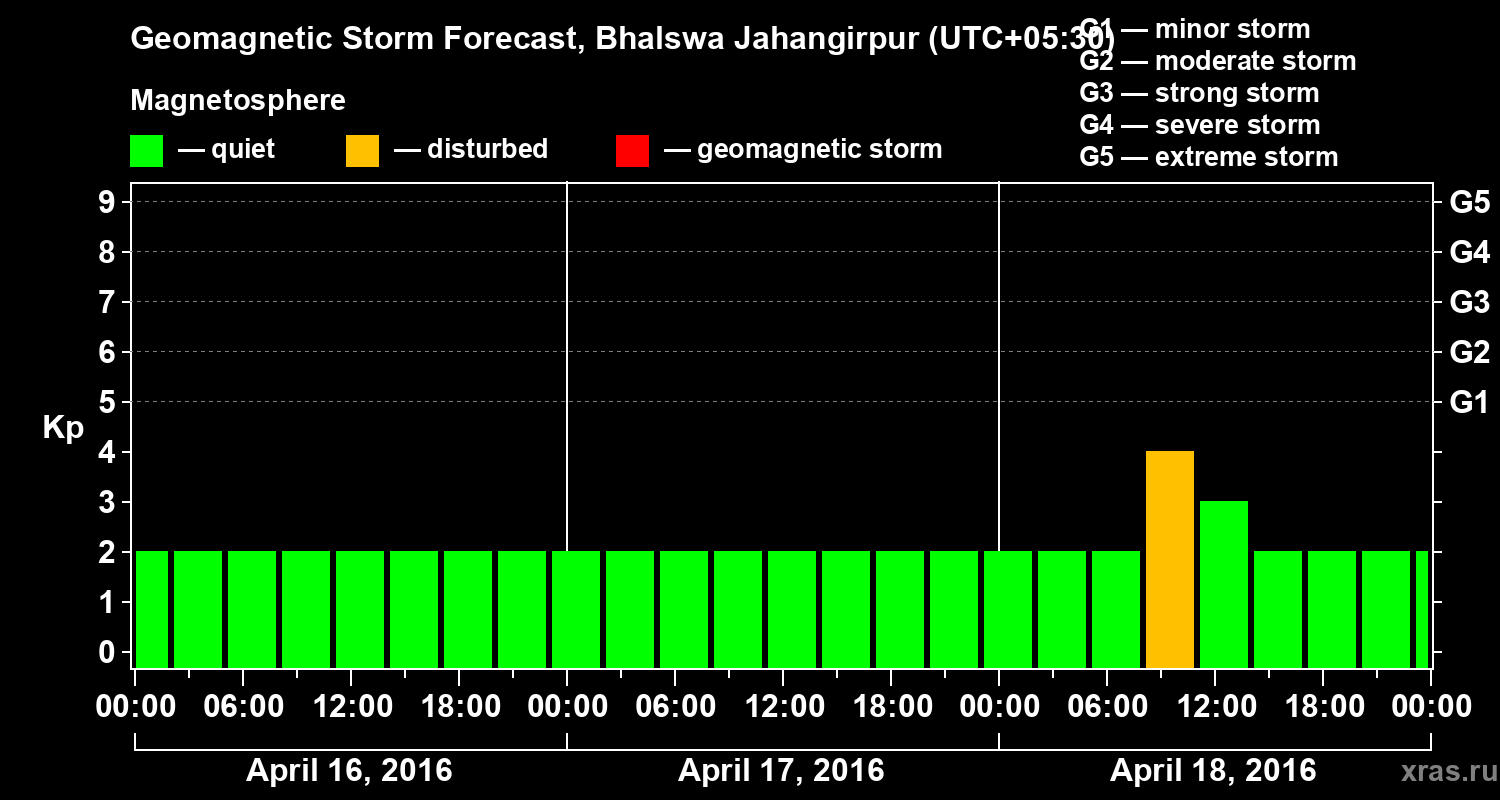 Forecast of the geomagnetic index&nbsp;Kp