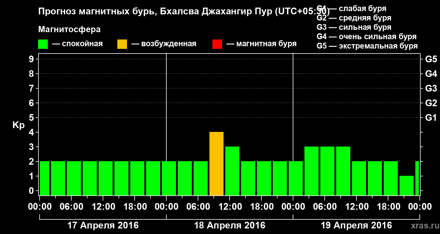 Прогноз геомагнитного индекса&nbsp;Kp