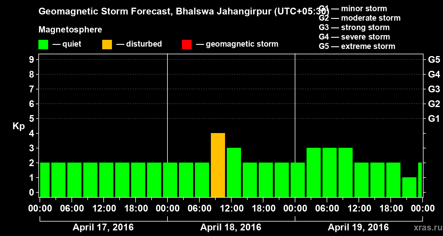 Forecast of the geomagnetic index&nbsp;Kp