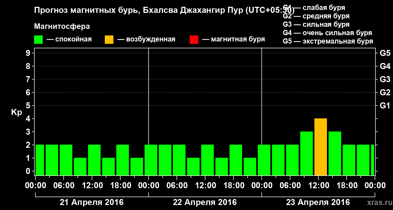 Прогноз геомагнитного индекса&nbsp;Kp