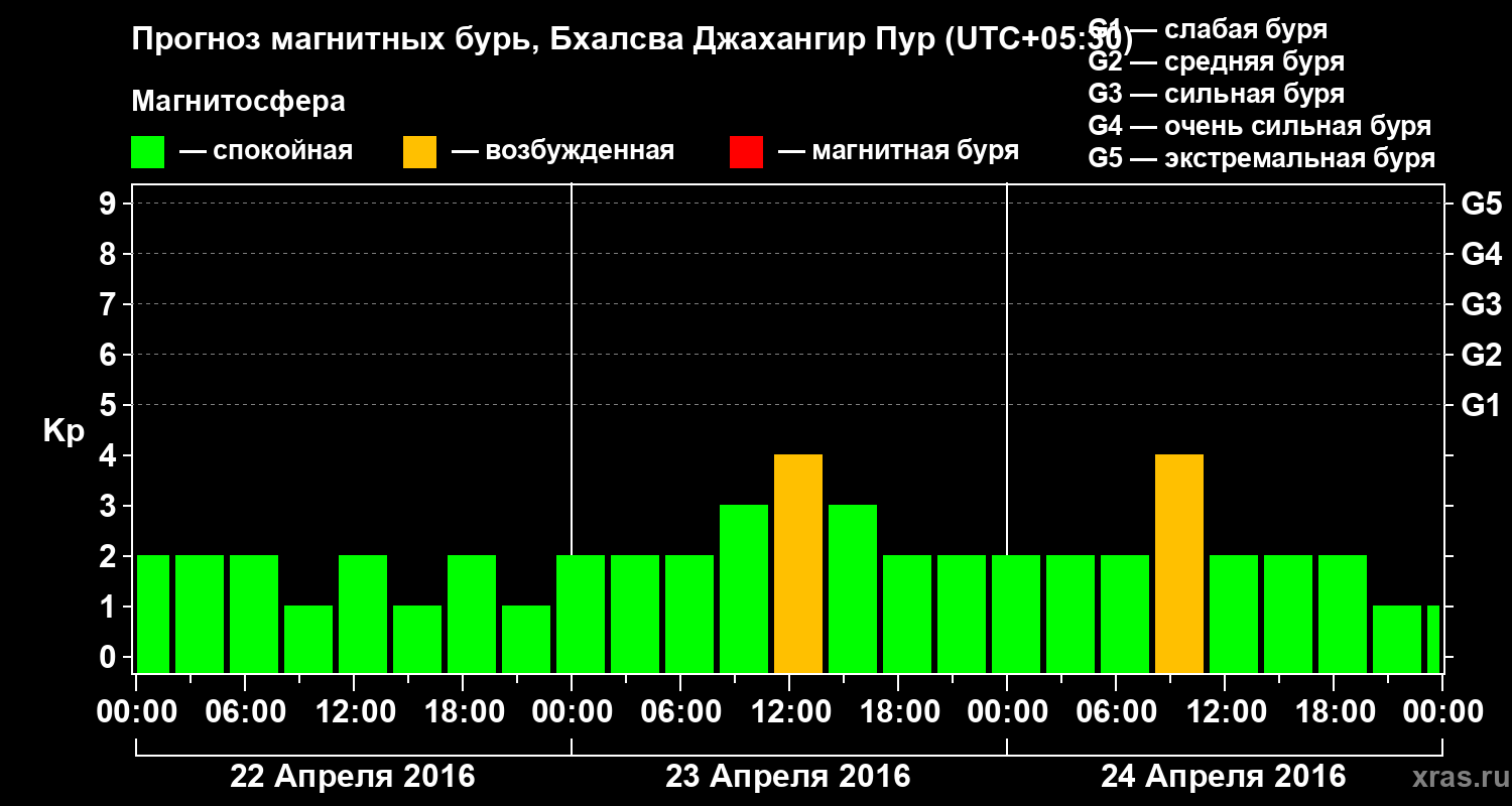 Прогноз геомагнитного индекса&nbsp;Kp