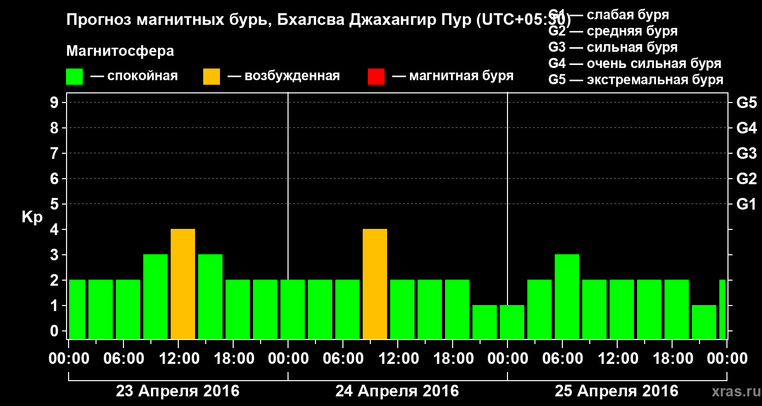 Прогноз геомагнитного индекса&nbsp;Kp
