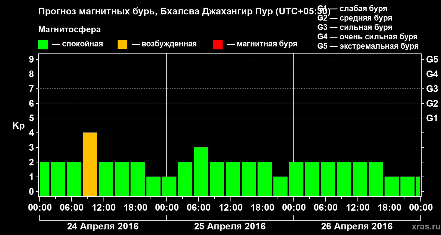 Прогноз геомагнитного индекса&nbsp;Kp
