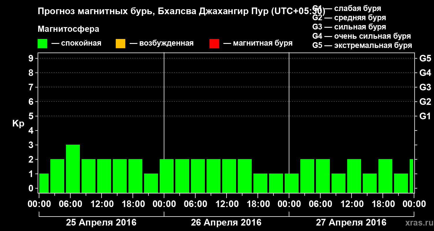 Прогноз геомагнитного индекса&nbsp;Kp