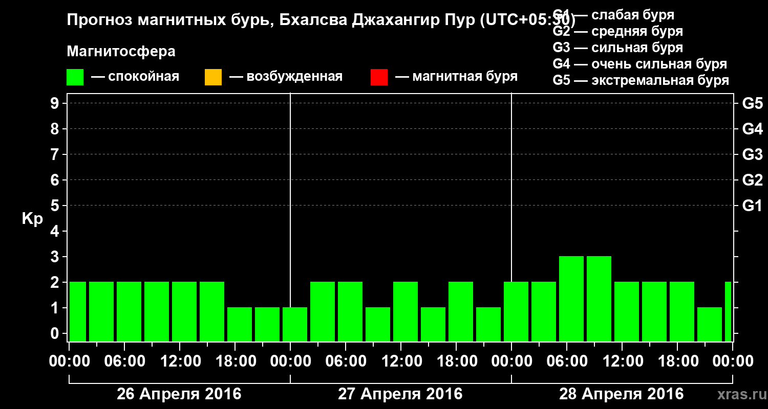 Прогноз геомагнитного индекса&nbsp;Kp