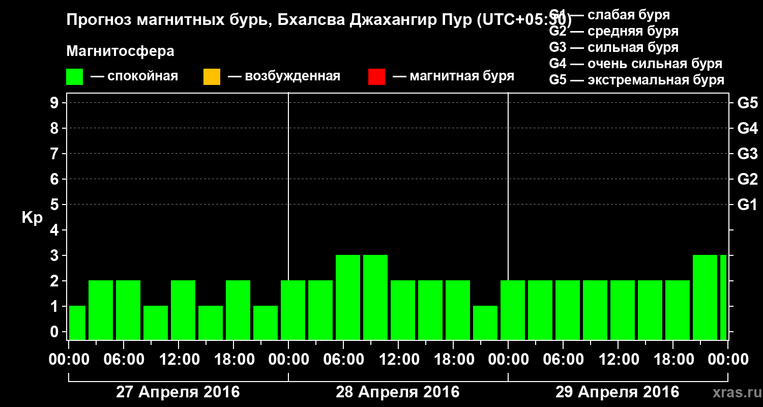 Прогноз геомагнитного индекса&nbsp;Kp