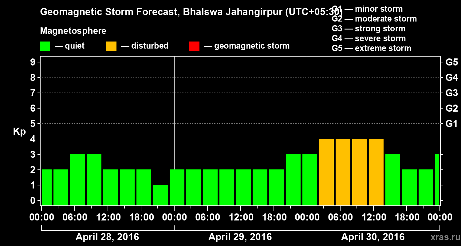 Forecast of the geomagnetic index&nbsp;Kp