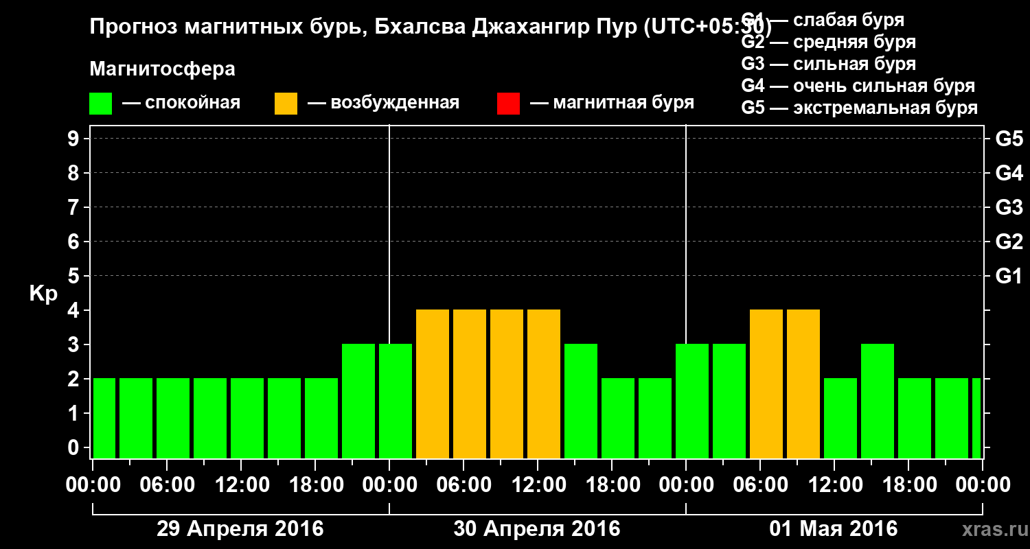 Прогноз геомагнитного индекса&nbsp;Kp